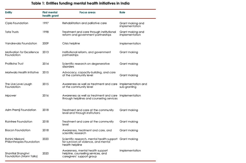 a table of entities funding mental health in india--philanthropy for mental health