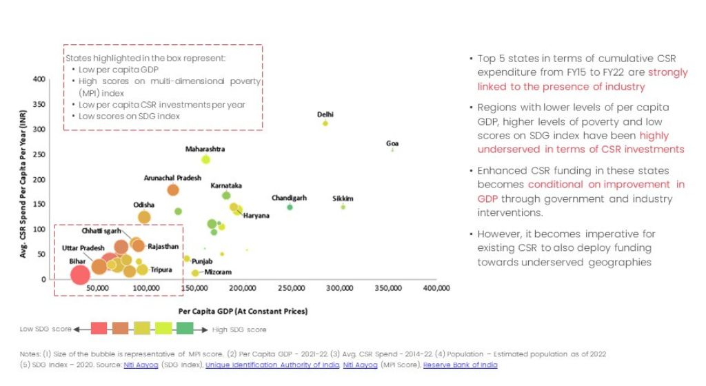 state-wise csr expenditure--csr in india