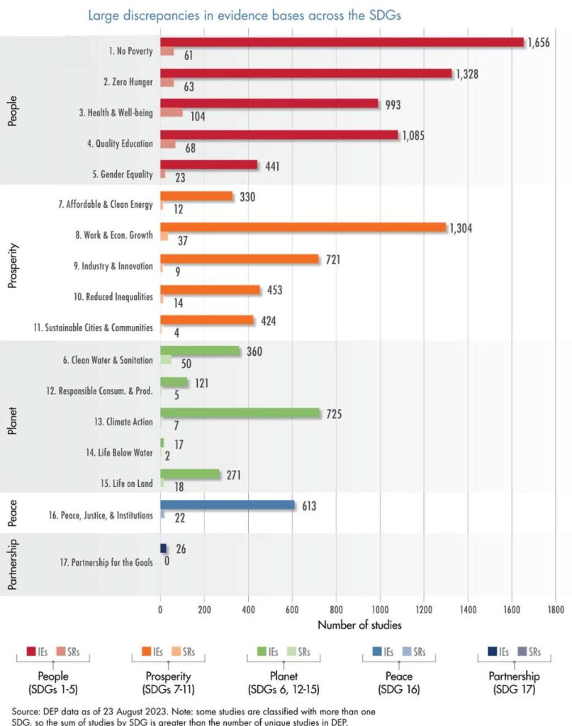 A bar graph describing the discrepancies in evidence bases across the SDGs_SDGs