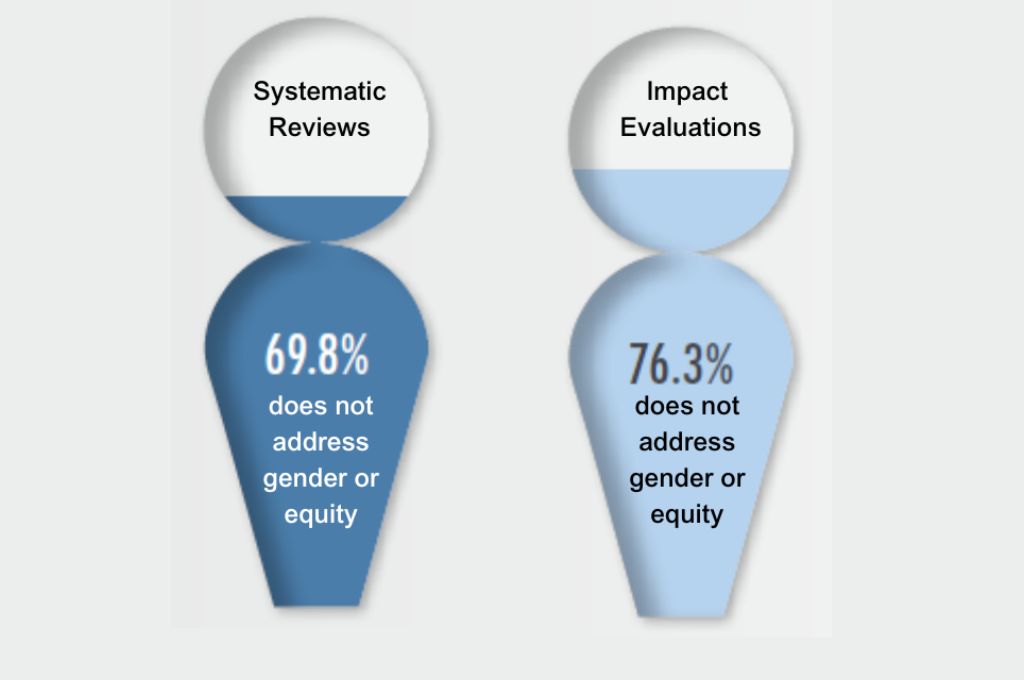 Visual representation of 69.8 percent systemic reviews and 76.3 percent impact evaluations don't address gender or equity_SDGs