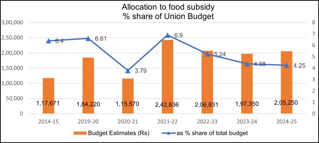 Graph depicting the allocation to food subsidy in union budget 2024