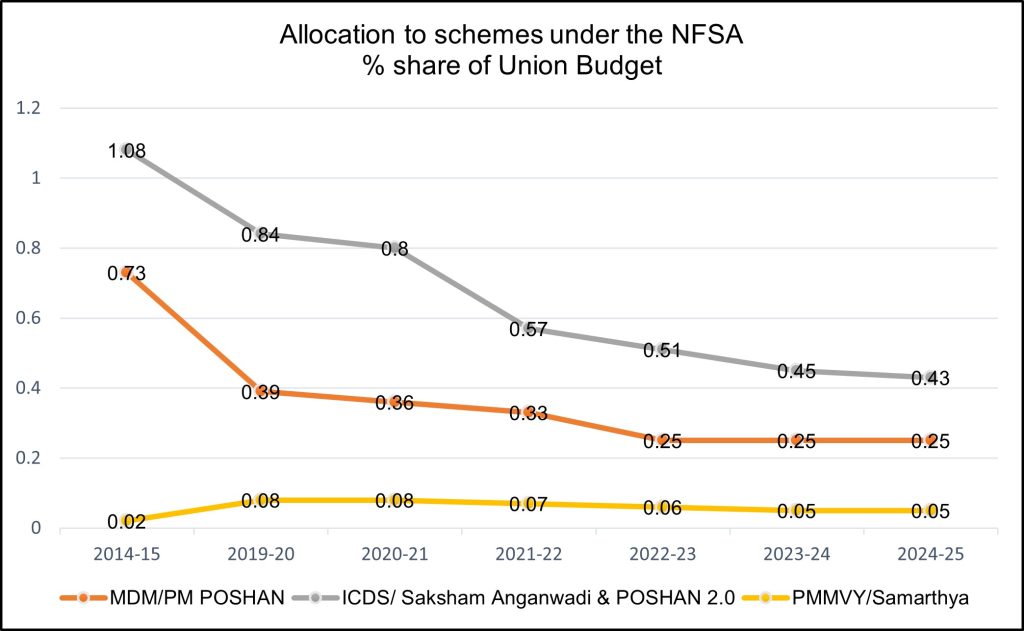 Graph depicting the allocation to schemes under the NFSA in union budget 2024