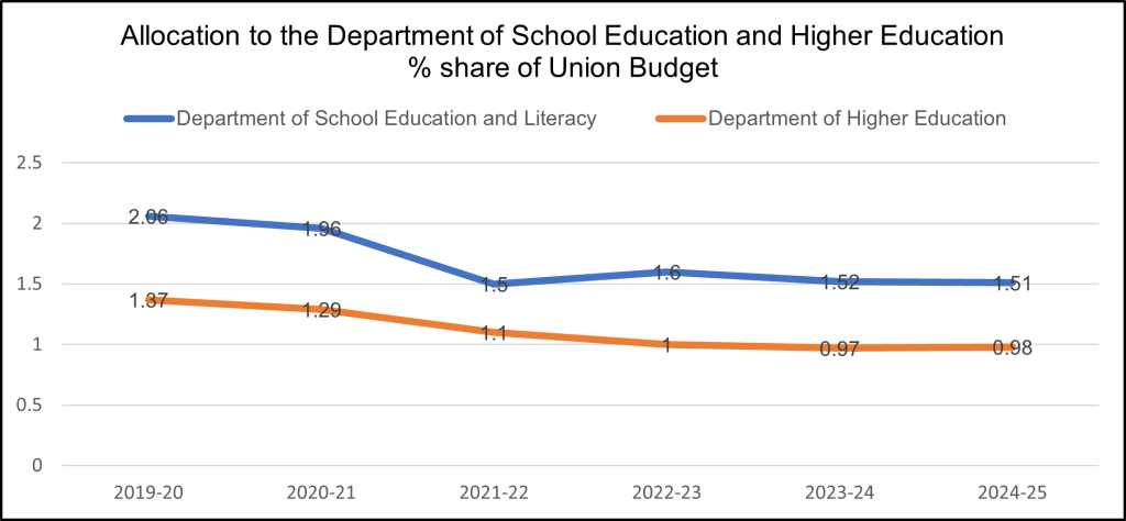 Graph depicting the allocation to the department of school education and higher education in union budget 2024