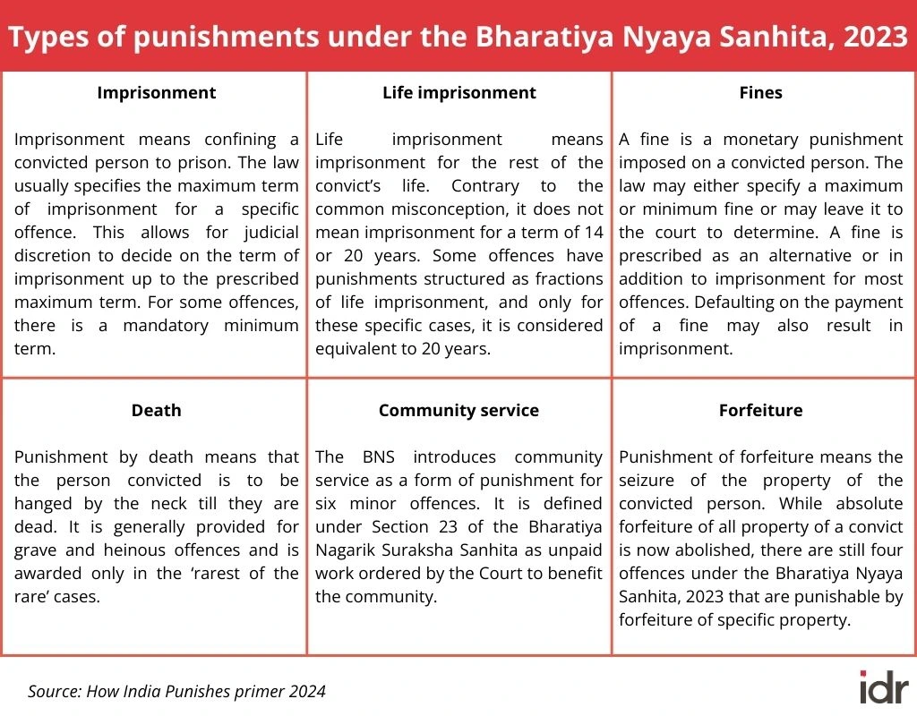 Table highlighting the types of punishments under the Bharatiya Nayaya Sanhita 2023_justice