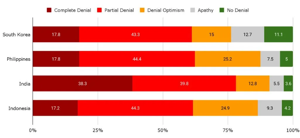 rates of climate denialism in south korea, philippines, india, and indonesia--climate communication