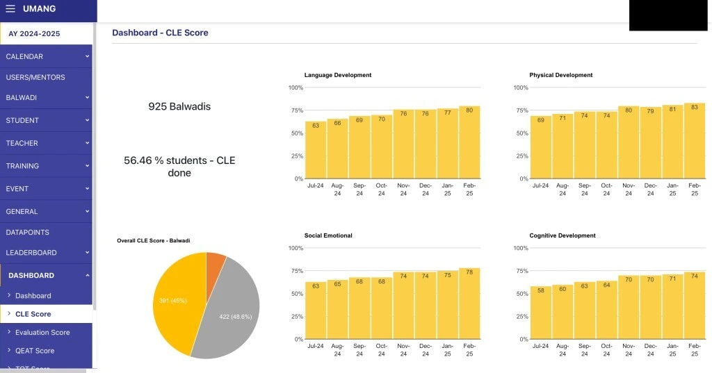CLE progress dashboard for Balwadis_early childhood education