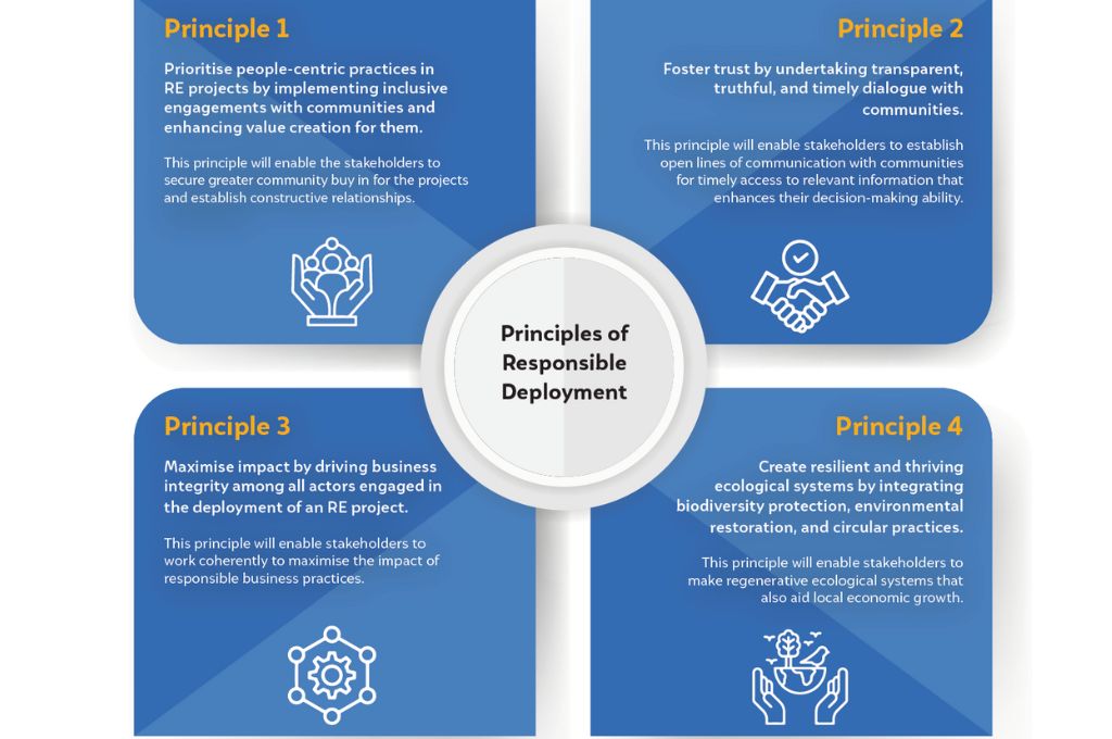 This lays out four principles for responsible deployment: a) The first principle tells stakeholders to prioritise people-centric practices by implementing inclusive engagements with communities and enhancing value creation for them. For instance, developers can go beyond typical community development activities, such as laying roads and establishing water purification systems, because these are not always what communities want. The first principle nudges stakeholders to understand community priorities and figure out how to fulfil them. It may involve creating capacities within the community that continue to add value even after the project ends. So rather than stop at employing local people in a project for construction activities, a developer could set up a skill development centre at the district level to enhance the skills and employability of a larger pool, which would enable more people to find work in the RE sector even after the construction of developer’s own project ends.b) The second principle is to foster trust by undertaking transparent, truthful, and timely dialogue with communities. Access to correct and complete information at the right time makes communities feel involved and draws them into the dialogue as an important stakeholder.
c) The third principle holds that stakeholders can maximise impact by driving business integrity among all the actors they engage with in the deployment of an RE project. It encourages stakeholders to go outside their own organisations and influence third-party associates who are actively engaged in deploying that RE project. For project developers, this includes land aggregators, EPC firms, and asset management companies. By doing this, a stakeholder ensures that other businesses adhere to responsible business practices along with them.d) The fourth principle stipulates that stakeholder actions should strive to create a resilient and thriving ecological system by integrating biodiversity protection, environmental restoration, and circular practices into their work. This speaks to the core attribute of responsible deployment, which is to ensure ecological sustainability._renewable energy