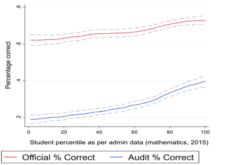 Over-reporting of learning outcomes in admin data_data and policy