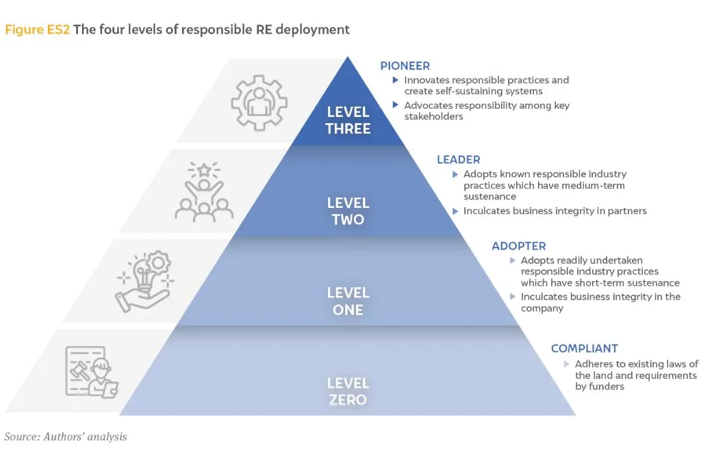 The four levels of responsible RE deployment: Compliance: This is level zero, where companies adhere to the rules of the land.Adopter: This is the entry point to operating responsibly. An adopter is someone who follows some of the responsible business practices that their peers have adopted or ensures that their organisation aligns with responsible business values.Leader: This is someone who has raised the bar on ambition and is testing responsible practices advocated globally or in sectors outside of renewables. This cohort consciously identifies and tests such practices and principles and makes sure that their business partners also adhere to them.Pioneer: Marking the highest level of ambition, a pioneer is a visionary who continually innovates and informs the sectoral understanding of responsible business practices. A pioneer is someone who invests in community and ecology in self-sustaining ways. They consciously motivate the rest of the sector, including policymakers and investors, to champion and mainstream responsible business practices.