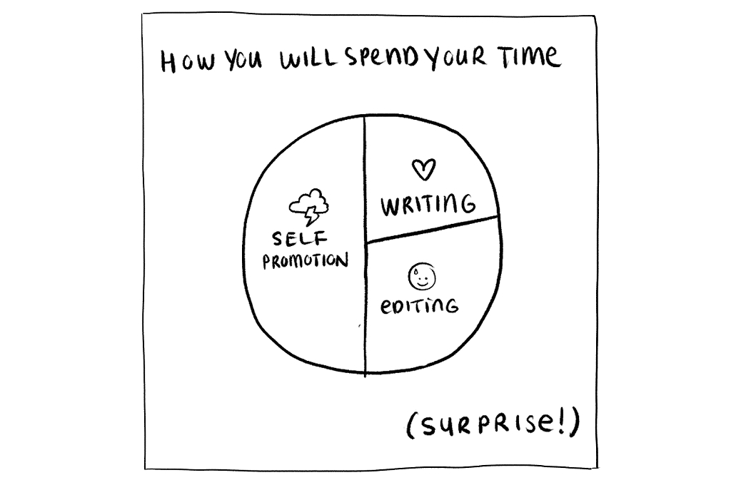 The image is an illlustration with the title, 'How you will spend your time'. This is followed by a pie-chart which shows that self-promotion will take up the majority of your time, while writing and editing will only take up about a quarter each. This is followed by the word, 'Surprise!'._Social sector book