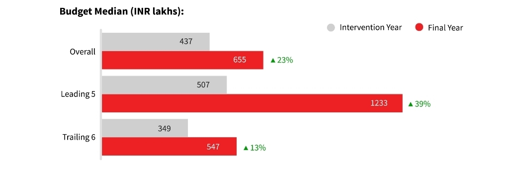 a horizontal bar graph which denotes budget median in lakhs-fundraising for nonprofits