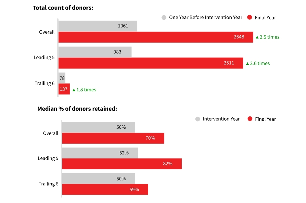 a horizontal bar graph which denotes total count of donors and medium percentage of donors retained-fundraising for nonprofits