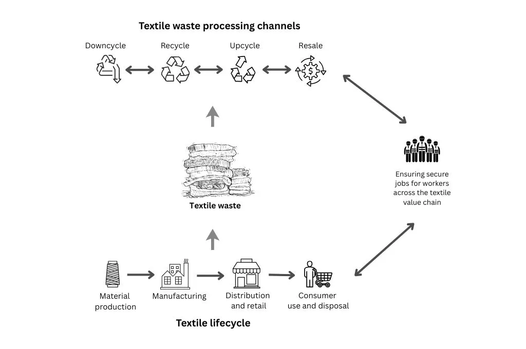 An illustrated diagram showing the textile lifecycle from production to disposal, and processing channels such as downcycling, recycling, upcycling, and resale, highlighting secure jobs for workers across the value chain._circularity