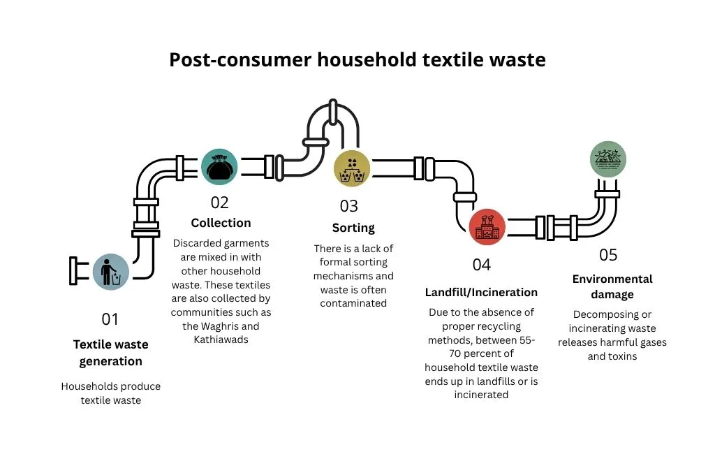 An illustrated flowchart showing the journey of post-consumer household textile waste from generation and collection to sorting, landfill or incineration, and resulting environmental damage._circularity