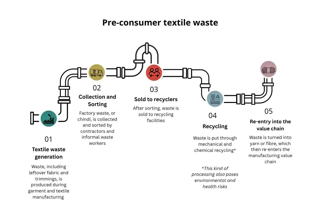 An illustrated flowchart showing the pre-consumer textile waste process, from generation during manufacturing to collection and sorting, sale to recyclers, recycling, and re-entry into the manufacturing value chain.
_circularity