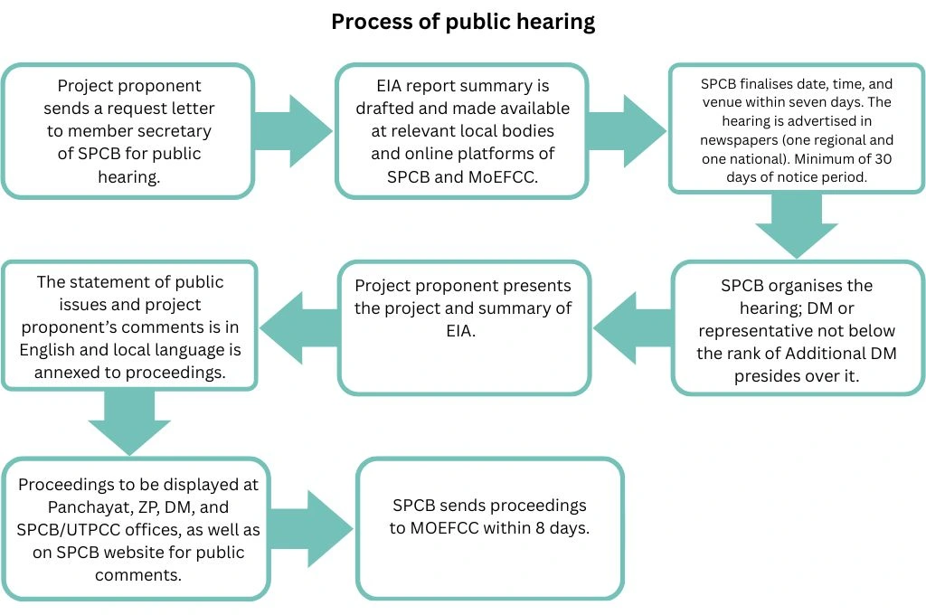 The image outlines a flow chart highlighting the the process of public hearing for projects. Some of the steps include requiring environmental clearance from the project proponents, publication of the EIA summary, setting and advertising the hearing date, conducting the hearing, recording public comments, displaying proceedings, and finally submitting them to the MoEFCC_enviornment impact assessment