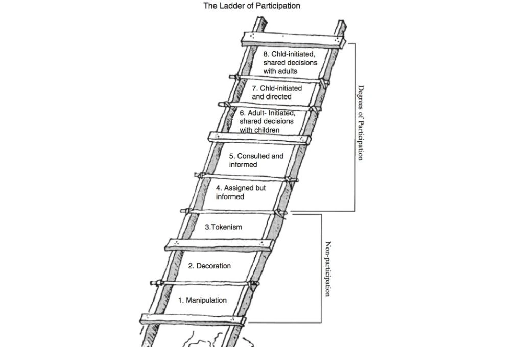 Diagram of "The Ladder of Participation," showing eight rungs on a ladder that represent different levels of children’s participation. The bottom three rungs (1. Manipulation, 2. Decoration, 3. Tokenism) are labeled as Non-participation. The higher rungs represent increasing degrees of participation: 4. Assigned but informed, 5. Consulted and informed, 6. Adult-initiated, shared decisions with children, 7. Child-initiated and directed, and 8. Child-initiated, shared decisions with adults. The ladder illustrates a spectrum from no real participation to meaningful child participation in decision-making._makkala gram sabha