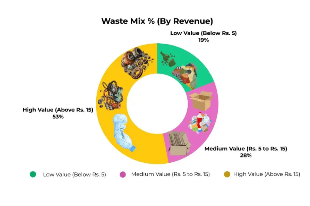 waste mix by revenue--waste management
