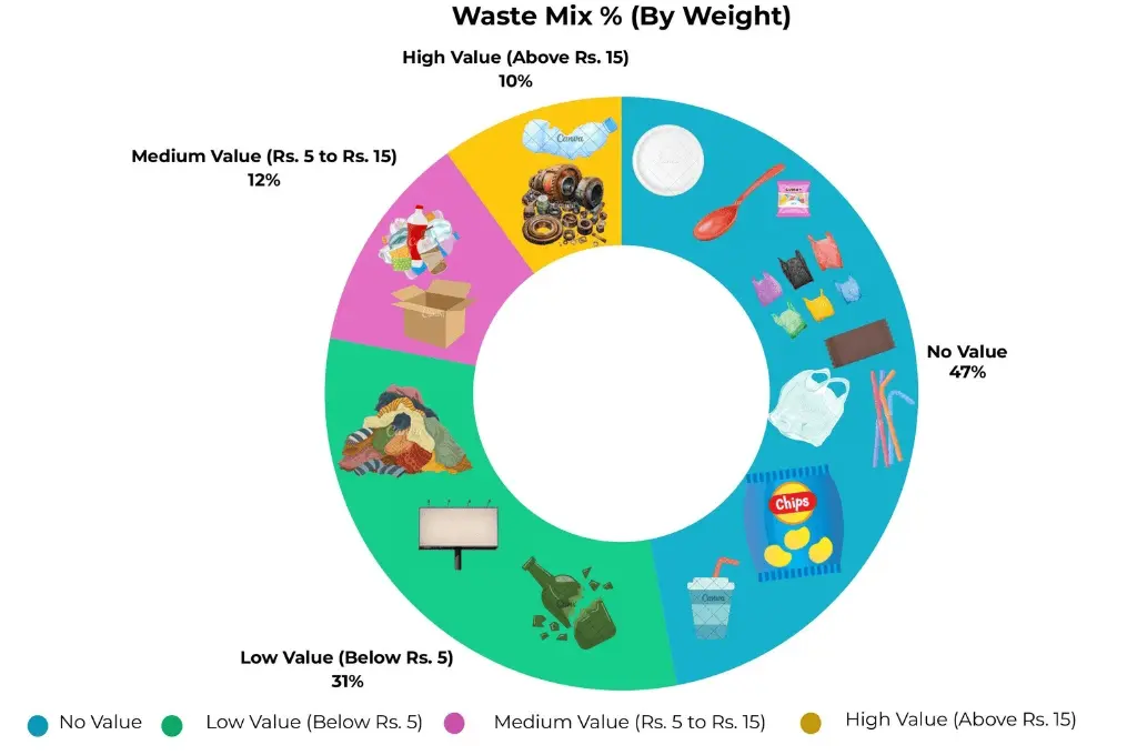 waste mix by weight--waste management