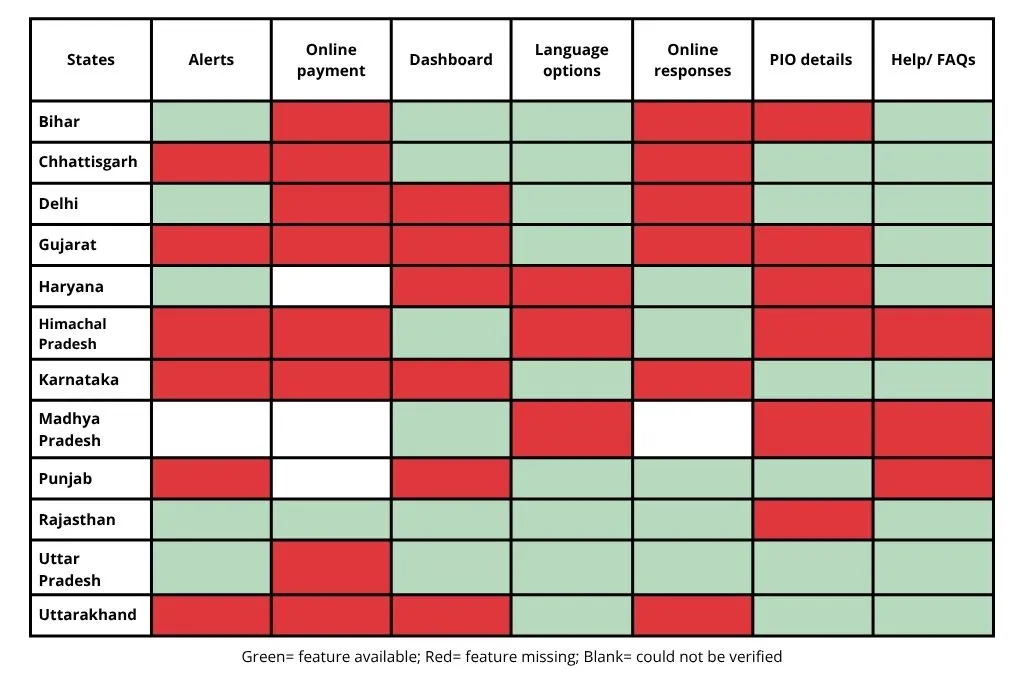 a table showing state-wise features of the RTI Act--Right to Information Act