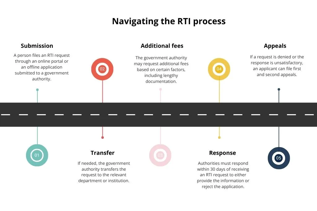 a chart outlining the RTI process--Right to Information Act